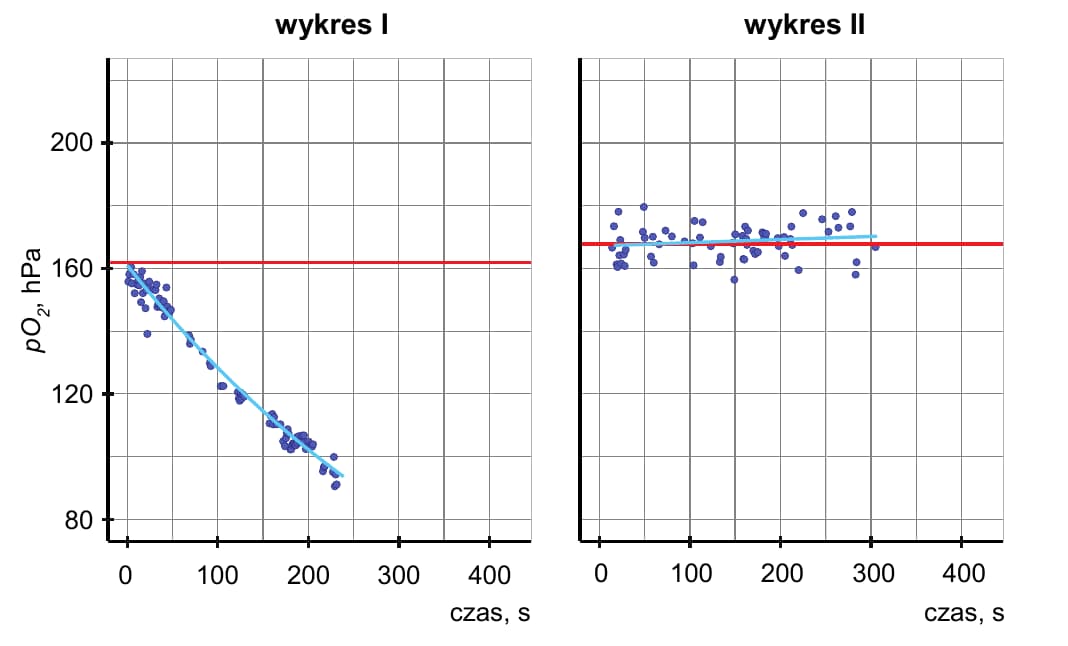 Dwa wykresy pO₂ w hPa w czasie w sekundach. W próbie I pO₂ spada z około 160 do około 95 hPa w ciągu około 230 sekund. W próbie II utrzymuje się w przybliżeniu na poziomie 165–170 hPa.