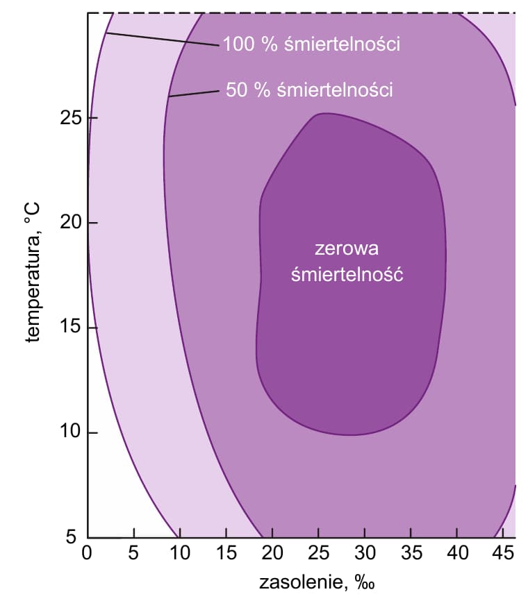 Wykres temperatury w °C względem zasolenia w ‰. Wewnętrzny obszar oznacza zerową śmiertelność, jego obwiednia obejmuje w przybliżeniu temperatury 10–25 °C przy odpowiednim zasoleniu. Kolejne kontury oznaczają 50% i 100% śmiertelności. Punkt 10 °C, 15‰ leży wewnątrz konturu 50%, ale poza strefą zerową; przy 10 °C różne zasolenia dają różną śmiertelność.