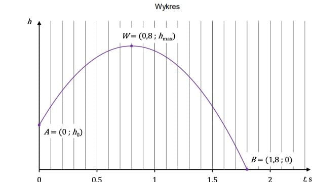 Wykres wysokości ciała od czasu: W = (0,8 s; h maksymalne), B = (1,8 s; 0).