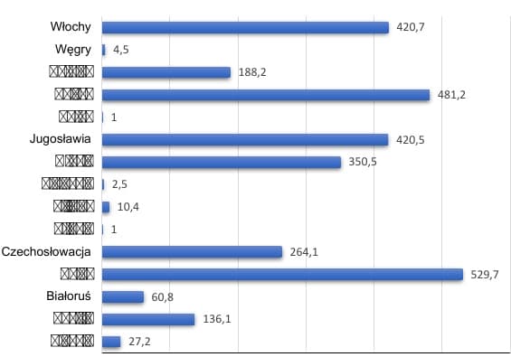 Wykres wartości pomocy dla krajów europejskich i pozaeuropejskich, m.in. Włoch, Polski, Jugosławii, Czechosłowacji i Chin.